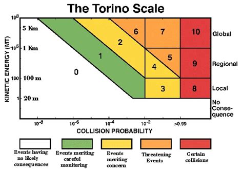 torino impact hazard scale